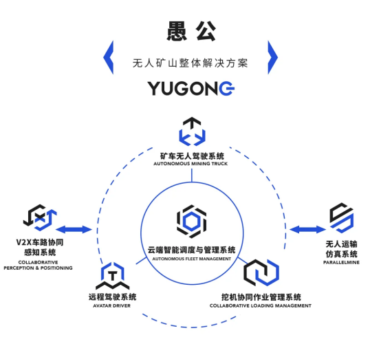 愚公YUGONG无人矿山整体解决方案