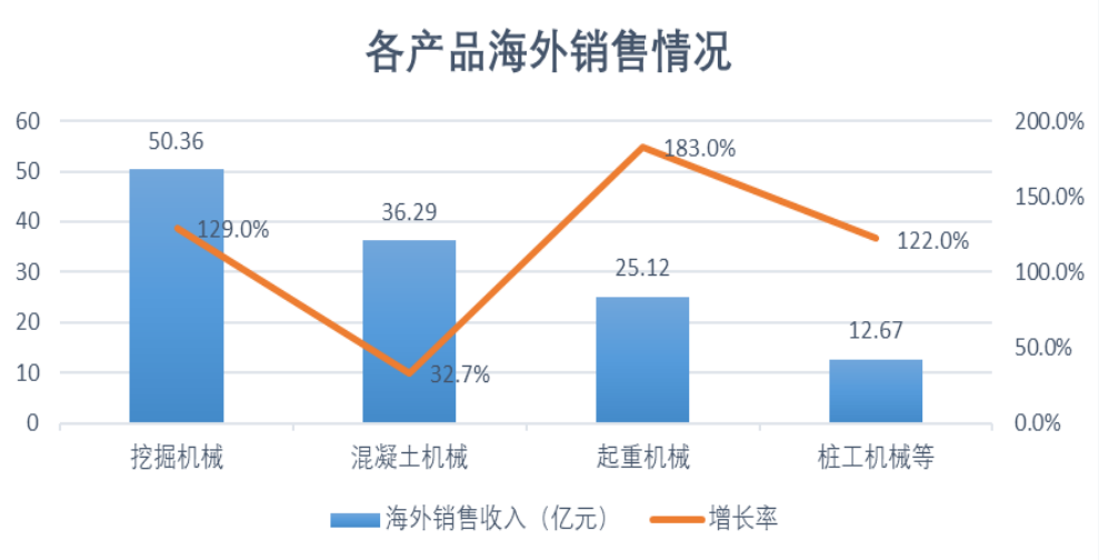 国际销售实现高速增长