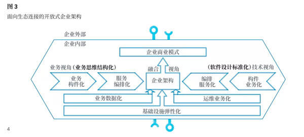 图3 面向生态连接的开放式企业架构