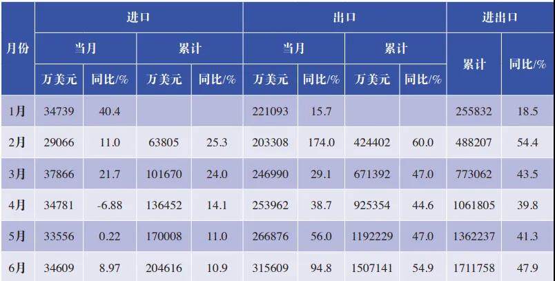 2021年1-6月工程机械进出口月报