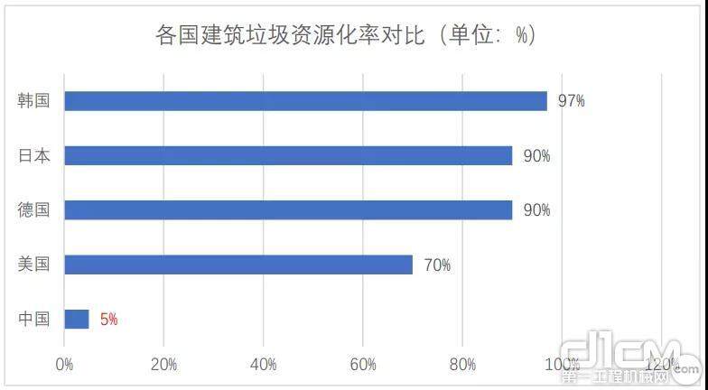 各国建筑垃圾资源化率对比