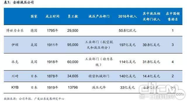 全球液压公司情况汇总