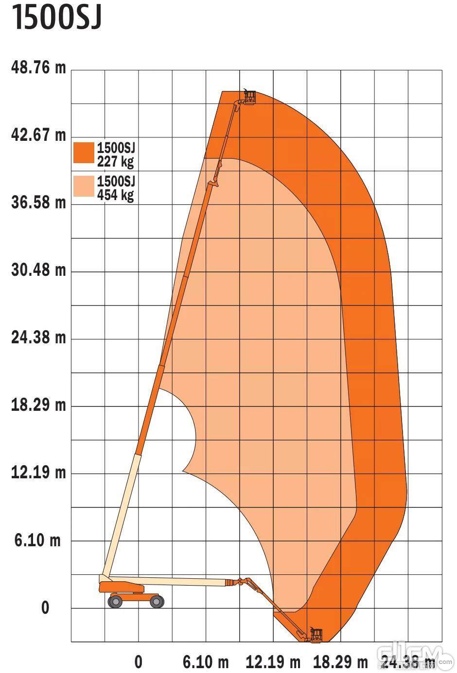 Ultra系列各型号工作距离示意图