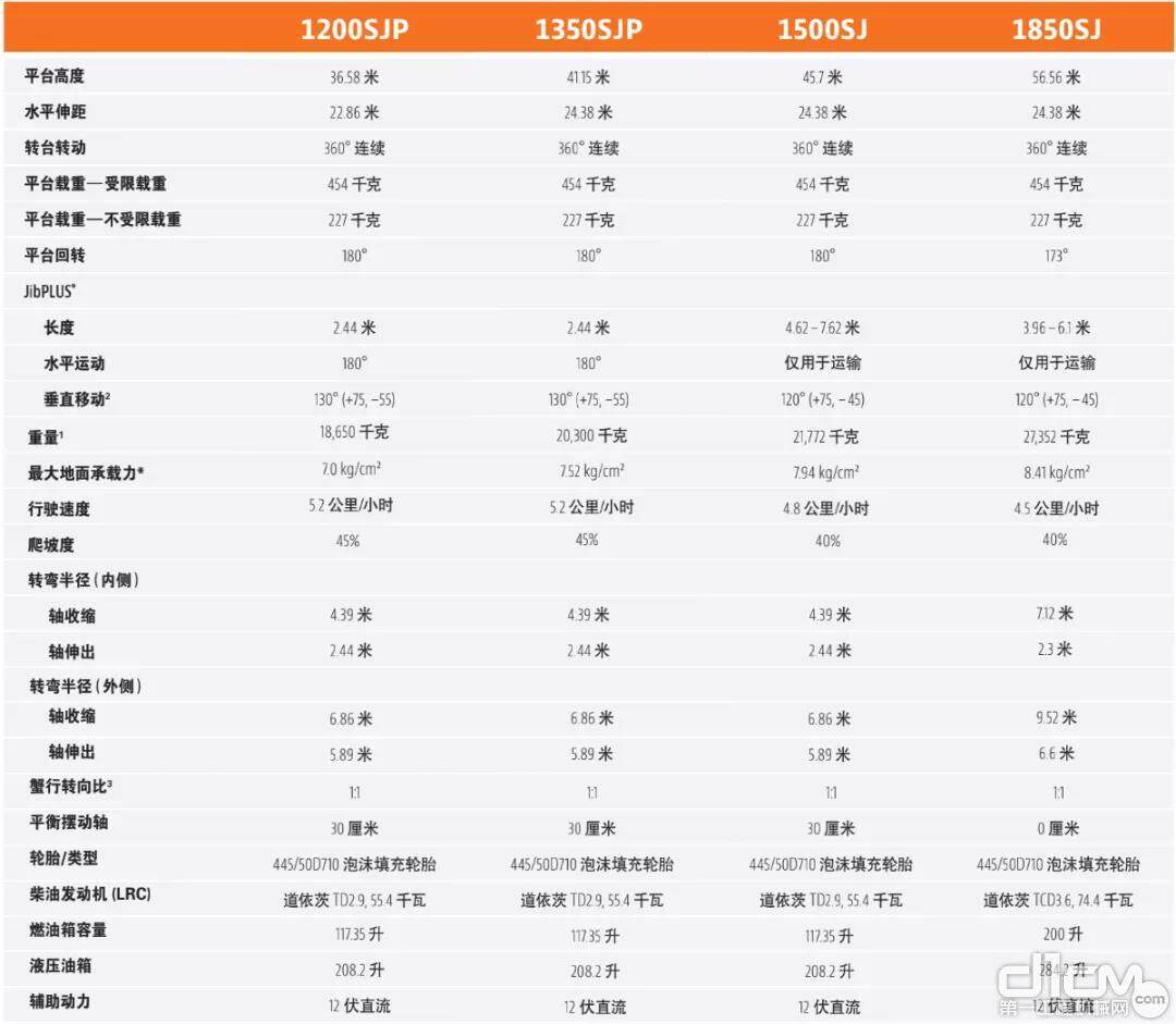 Ultra系列各型号配置