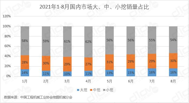 图5：2021年1-8月国内市场中、大、小吨位挖掘机销量占比