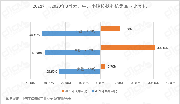 图4：2020年与2021年8月中、大、小吨位挖掘机销量同比变化