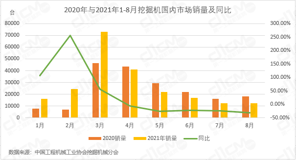 图2：2020年与2021年1-8月挖掘机国内市场销量及同比