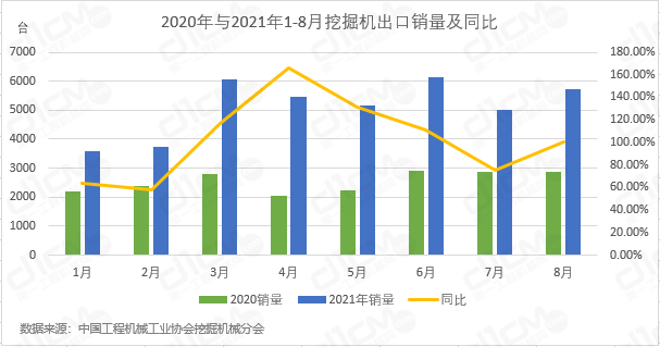 图3：2020年与2021年1-8月挖掘机出口销量及同比