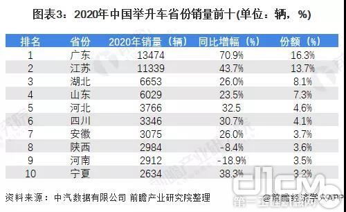 2021年中国举升车专用车市场需求现状及发展趋势分析
