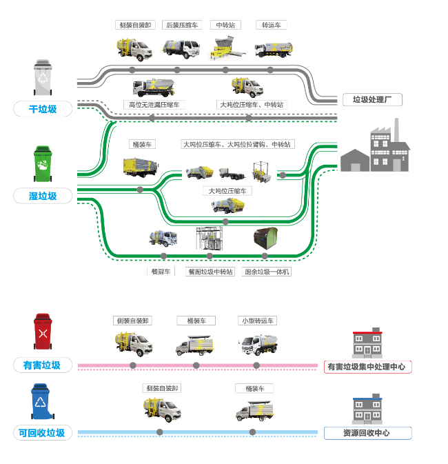 各类垃圾收运设备