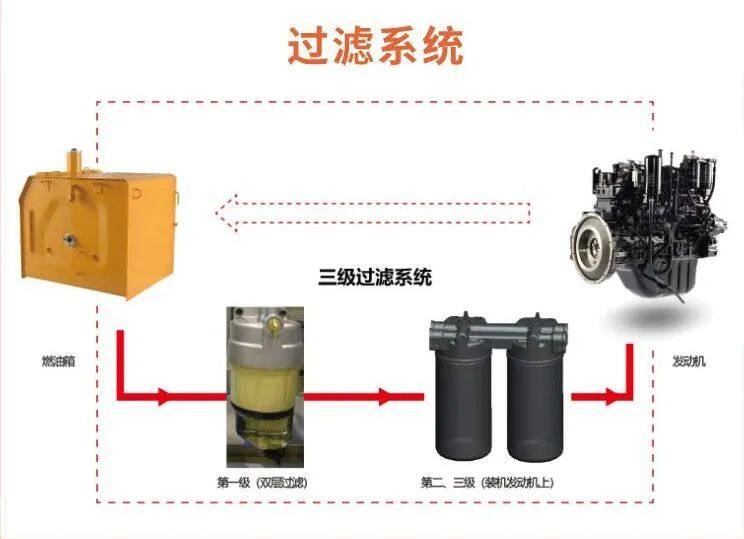 三级燃油过滤系统+双层滤芯