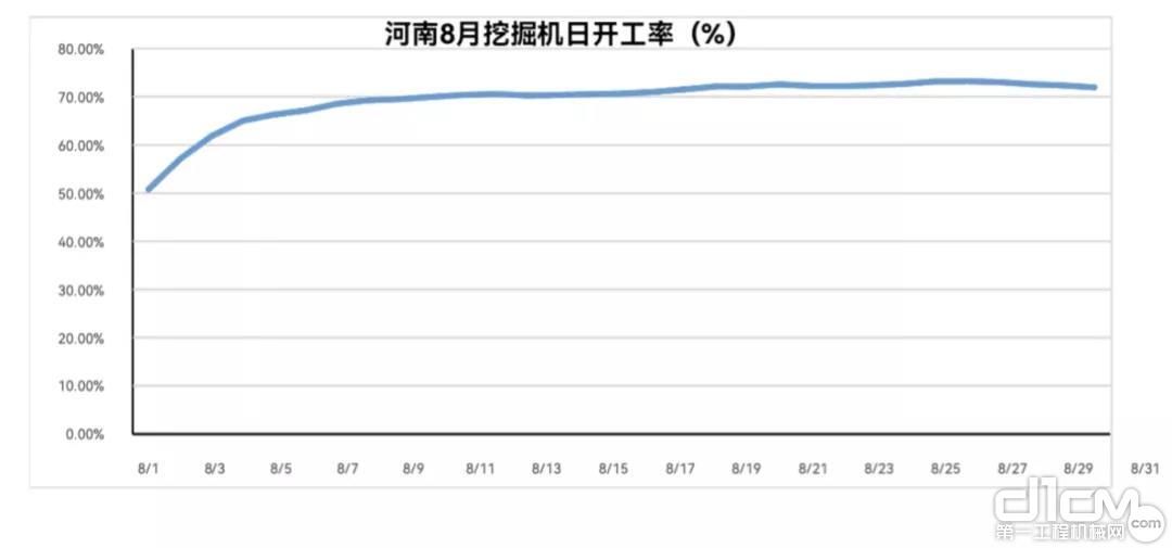 河南8月挖掘机日开工率（%）