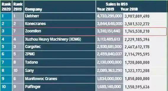 ▲ICM20榜单显示，中联重科起重机械位列全球第三、中国第一