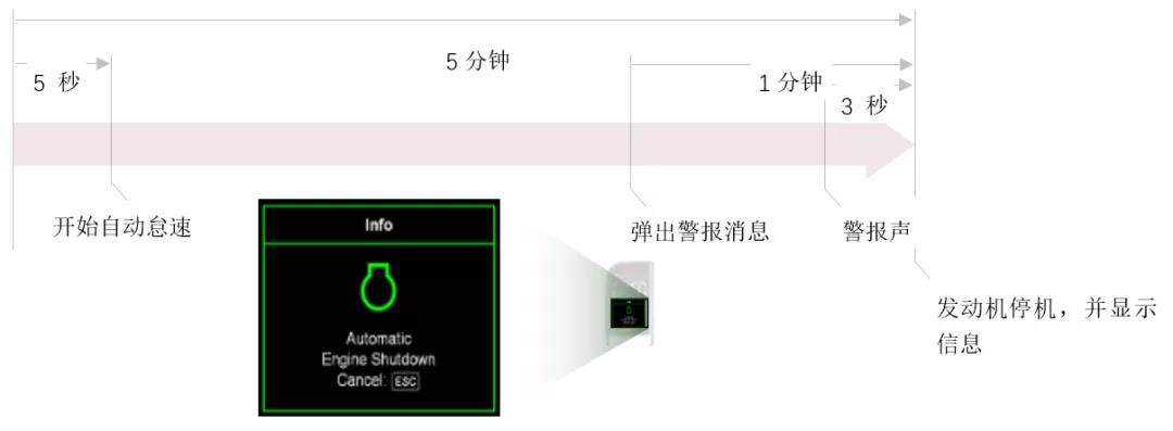 沃尔沃节油操作设计