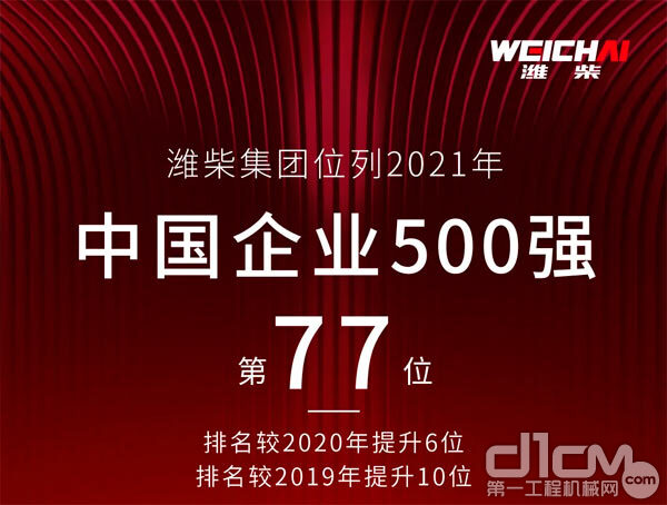 潍柴集团位列2021中国企业500强第77位