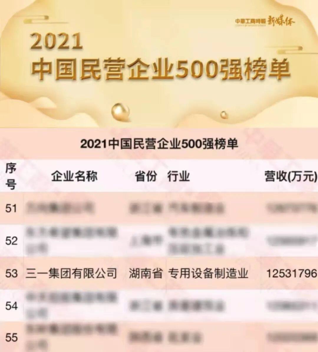 三一集团位列“2021中国民营企业500强”第53位