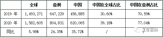 2019-2020 年世界叉车市场销售情况分析（单位：台）