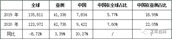 2020年度电动乘驾式仓储叉车市场销售概况表（单位：台）