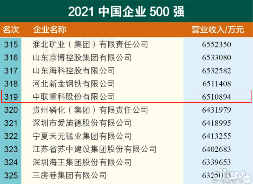 中联重科位列“2021中国企业500强”第319名