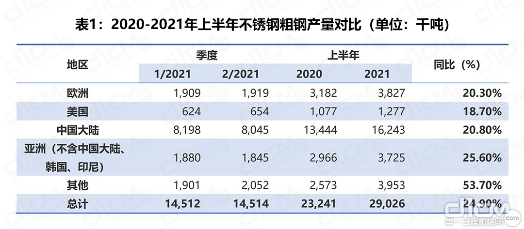 表1：2020-2021年上半年不锈钢粗钢产量对比