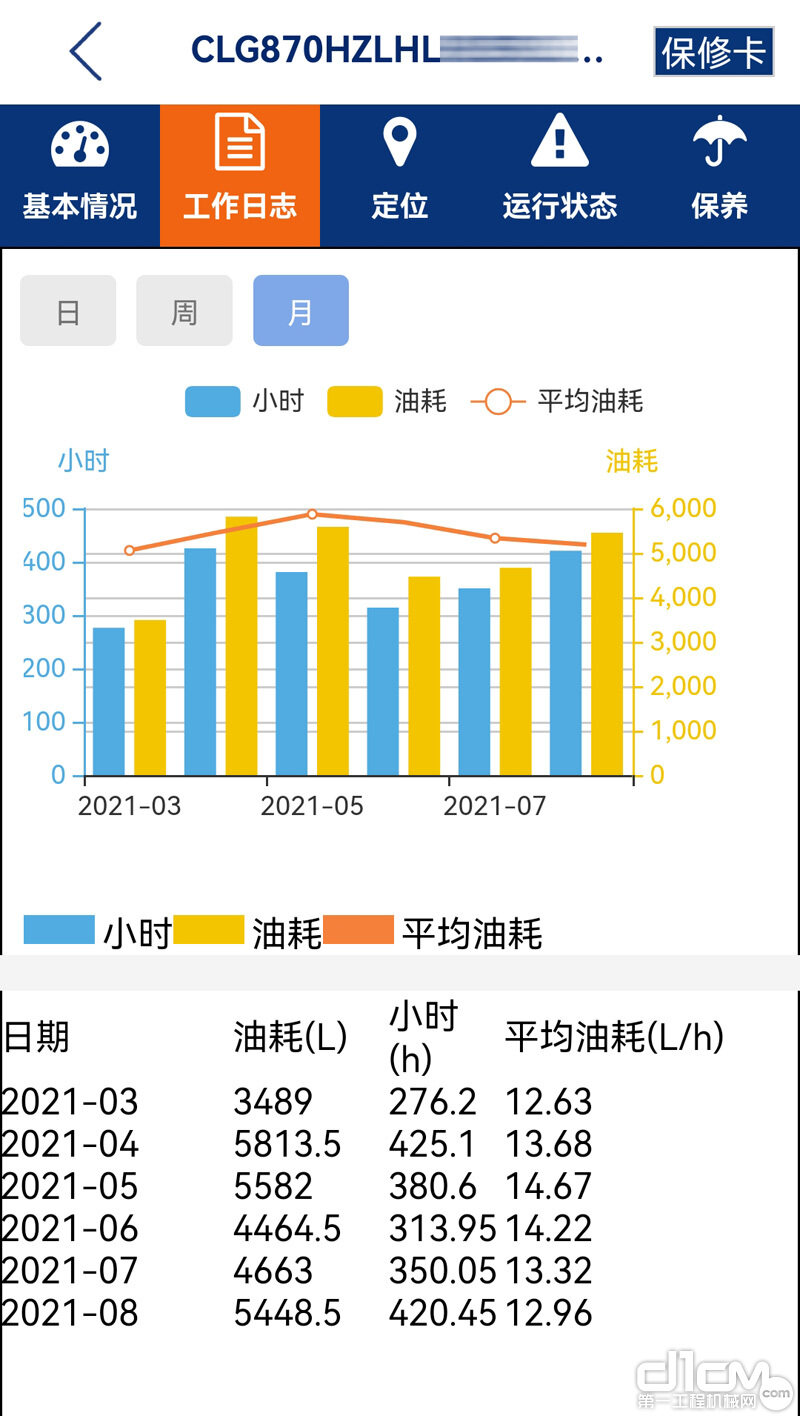 柳工870H装载机近半年的平均油耗情况 