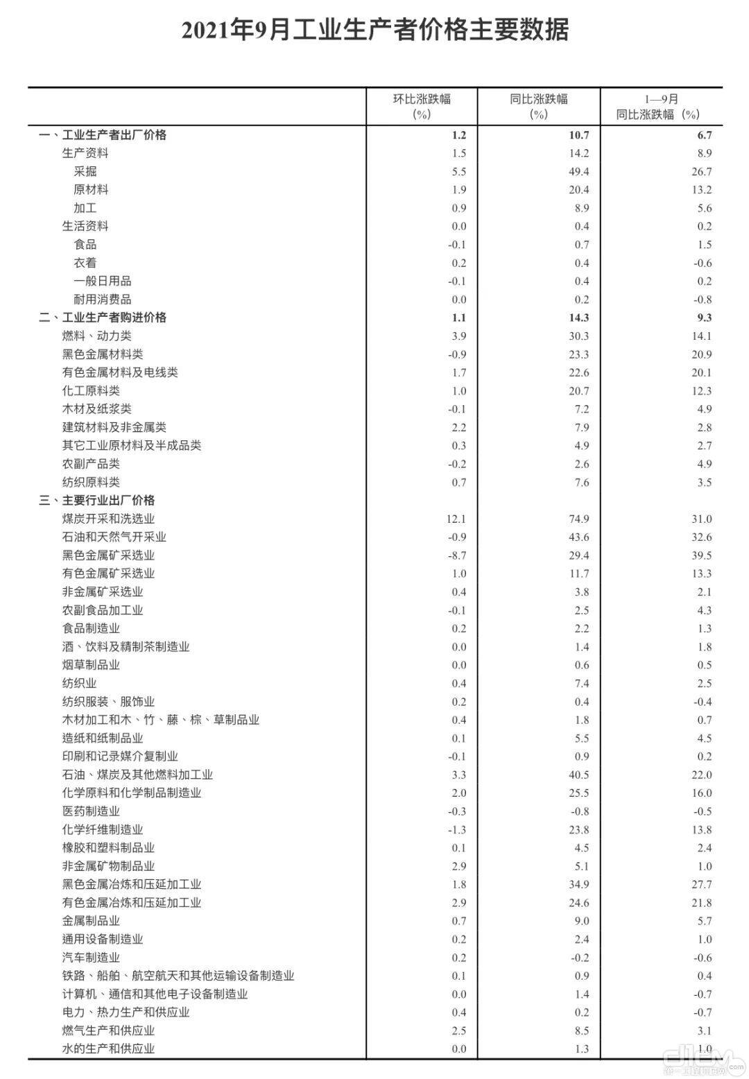 2021年9月工业生产者价格主要数据