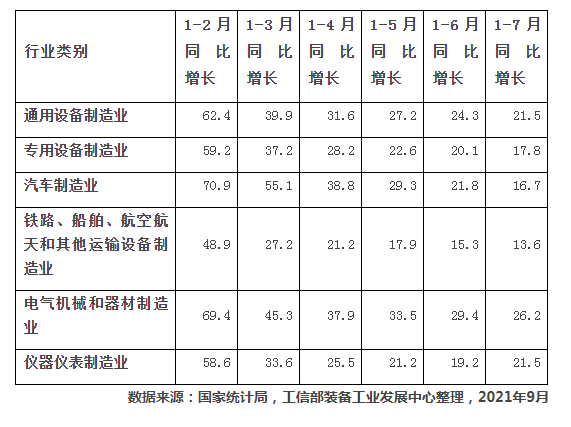 表2 1-7月装备工业主要工业大类行业增加值增速比较（单位：%）
