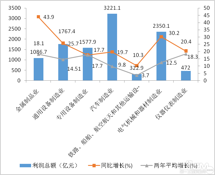 图2 1-7月装备工业主要工业大类行业利润总额情况