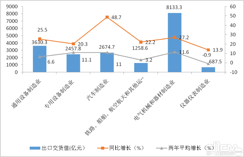 图3 1-7月装备工业主要工业大类行业出口交货值情况