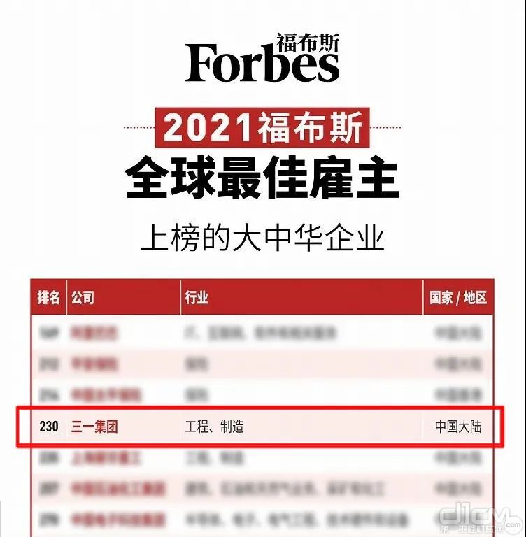 福布斯发布2021全球最佳雇主榜，三一集团位列大中华区第10、全球第230位