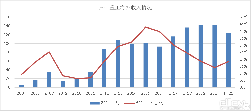 图5：三一是率先出海的代表企业（以三一重工财务数据为例）资料来源：公司财报