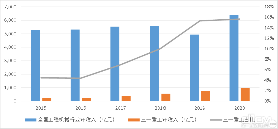 图7：三一重工是国内规模最大的工程机械企业 ，资料来源：国家统计局，三一重工公司财报