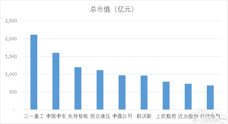 图4：中国机械行业A股上市公司市值排名，截止2021年10月25日，资料来源： 万得