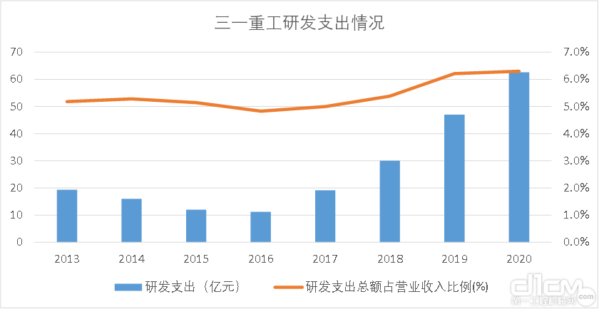 图6：三一研发支出从2018年起快速上升（以三一重工财务数据为例），资料来源：公司财报