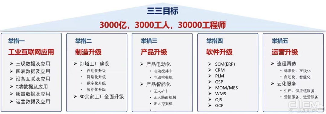 图8：三一集团数字化转型目标，资料来源：公司资料