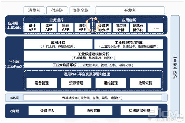 图12：工业互联网平台架构示意图，资料来源： 巨潮资讯