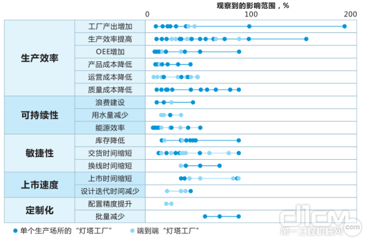 图15：灯塔工厂观察到的关键绩效指标改善结果，资料来源：公司资料