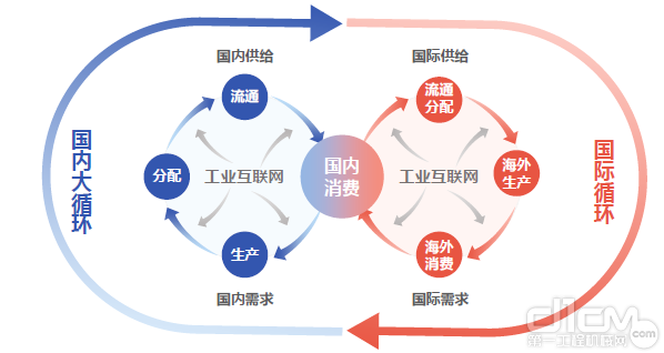 图16：工业互联网是打造国内国际双循环的重要引擎