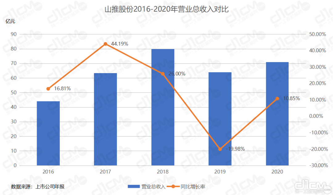 山推股份2016-2020年营业总收入对比