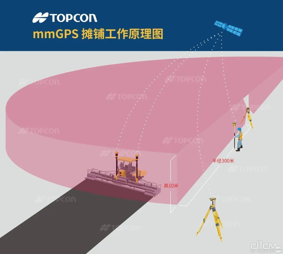 拓普康 mmGPS 3D摊铺控制系统施工示意图