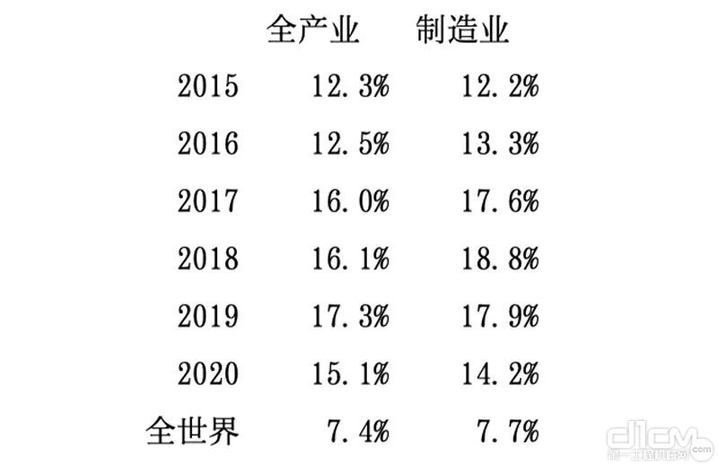 表1 日企在华事业的收益率。根据日本财务省的相关资料制作