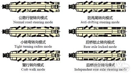 C系列起重机转向模式