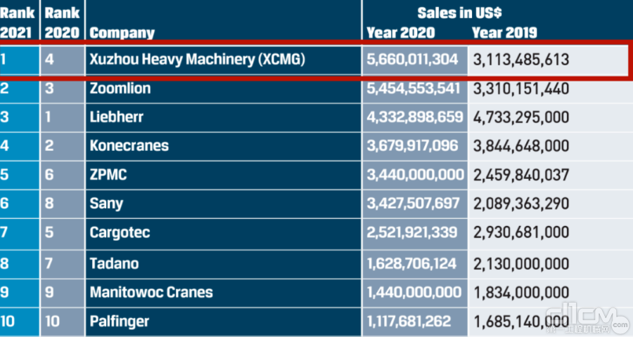 徐工荣获全球起重机制造商榜单第一