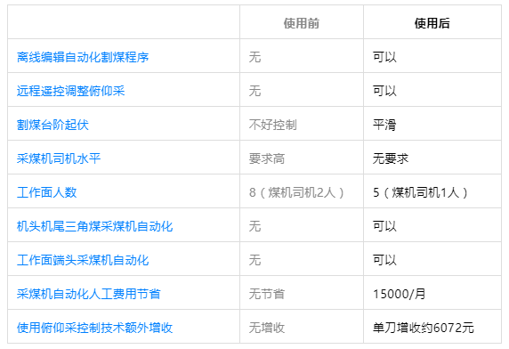 久益采煤机自动化使用前后对比