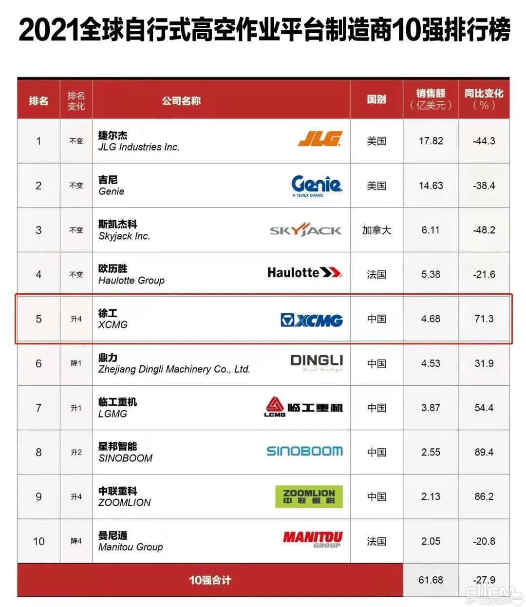 2021全球工程机械50强峰会暨中国设备租赁峰会发布榜单中，