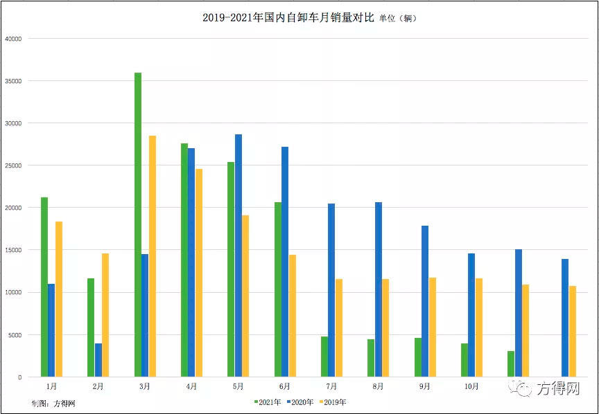 2019-2021年国内工程自卸车月销量对比 