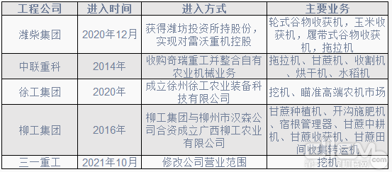 主要工程机械公司进入农机领域表