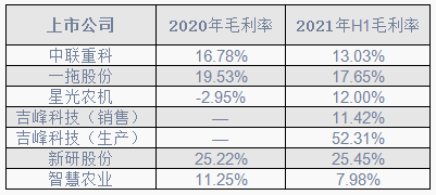 �r�C�上市公司�a品毛利率（����碓矗�2020年、2021年H1��螅�