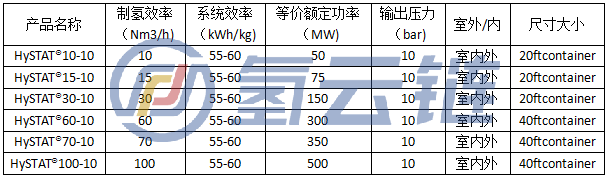 图表6康明斯HySTAT®碱性电解槽系列产品主要参数介绍