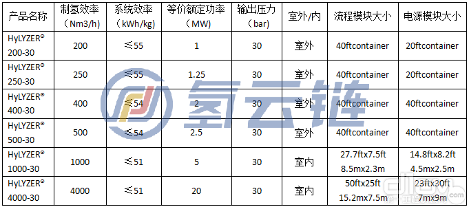 图表5康明斯HyLYZER®PEM电解槽产品主要参数介绍